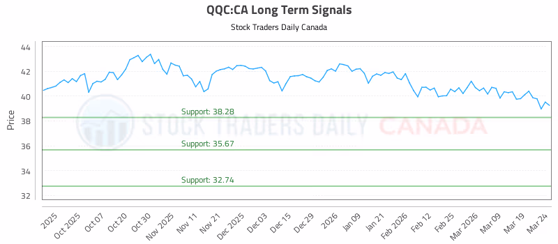 Stock Chart for QQC:CA