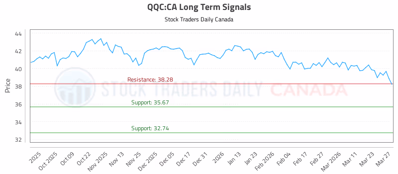 Stock Chart for QQC:CA