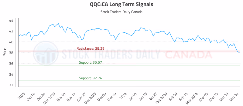 Stock Chart for QQC:CA