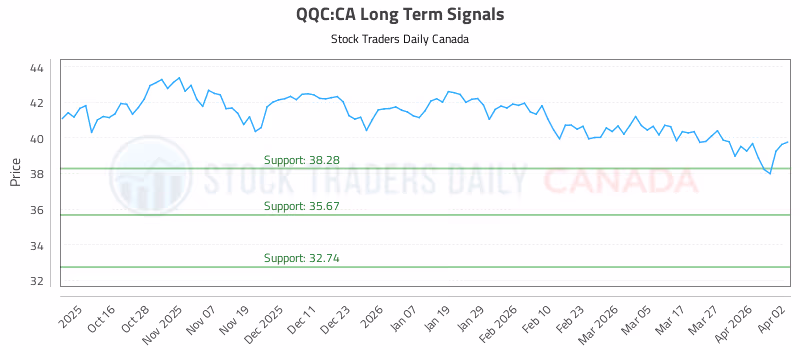 Stock Chart for QQC:CA
