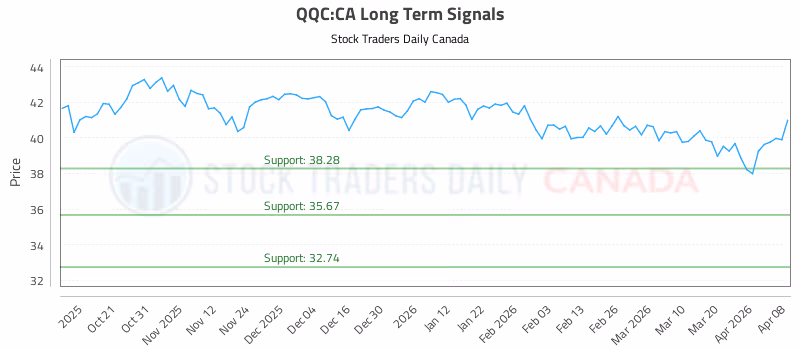 Stock Chart for QQC:CA