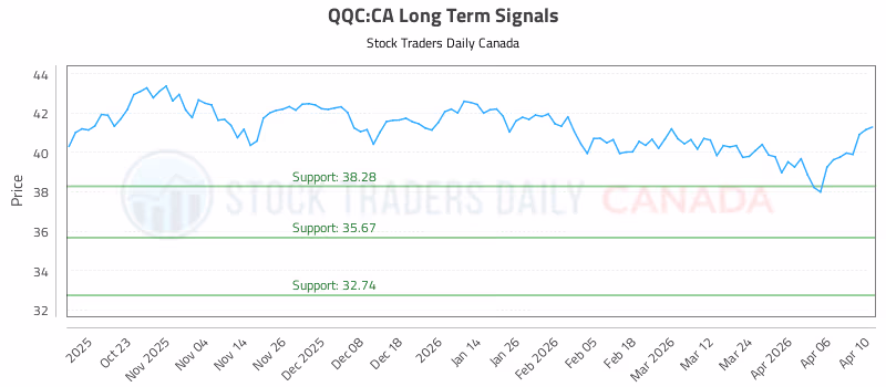 Stock Chart for QQC:CA
