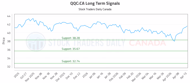 Stock Chart for QQC:CA