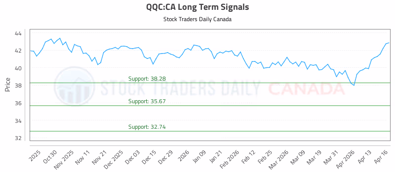 Stock Chart for QQC:CA