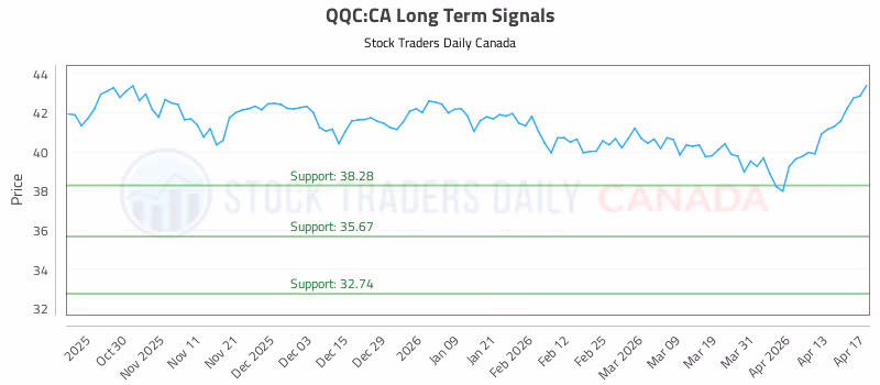 Stock Chart for QQC:CA