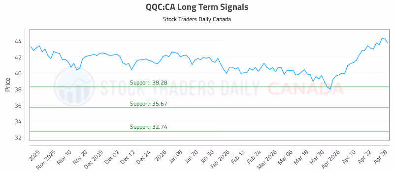 Stock Chart for QQC:CA