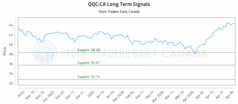 Stock Chart for QQC:CA