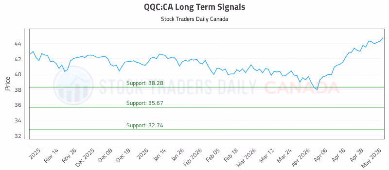 Stock Chart for QQC:CA