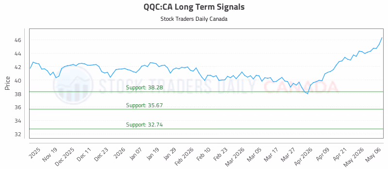 Stock Chart for QQC:CA