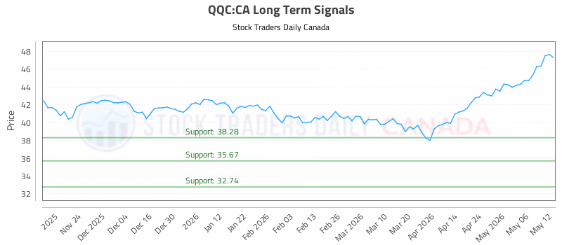 Stock Chart for QQC:CA
