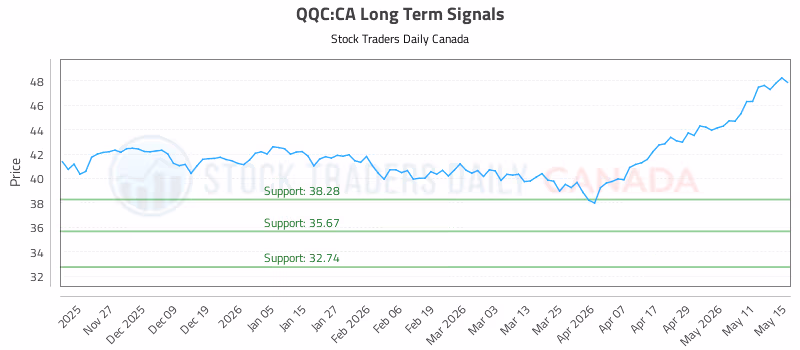Stock Chart for QQC:CA