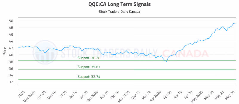 Stock Chart for QQC:CA