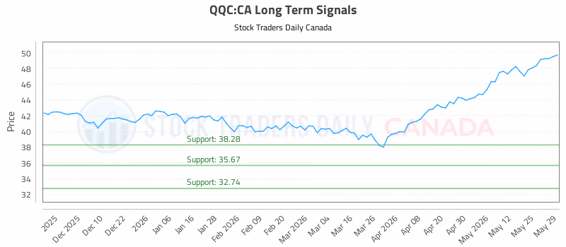 Stock Chart for QQC:CA