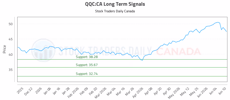 Stock Chart for QQC:CA