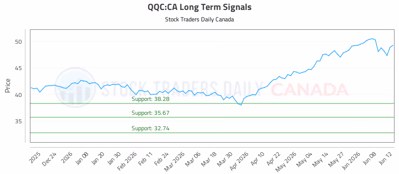 Stock Chart for QQC:CA