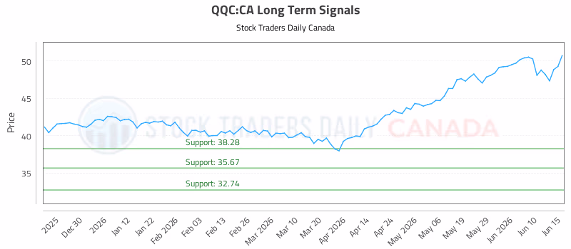 Stock Chart for QQC:CA