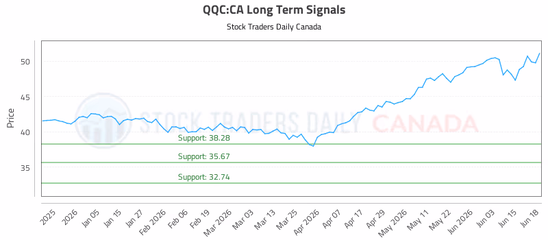 Stock Chart for QQC:CA