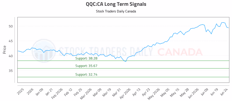 Stock Chart for QQC:CA