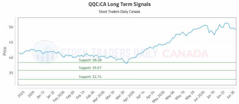 Stock Chart for QQC:CA