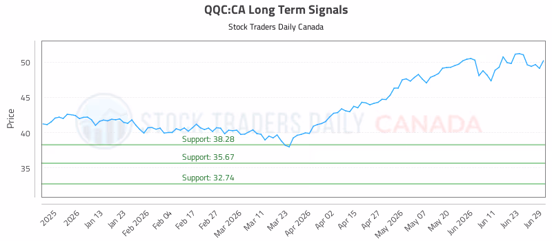 Stock Chart for QQC:CA