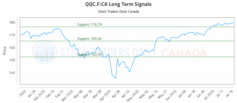 Stock Chart for QQC.F:CA