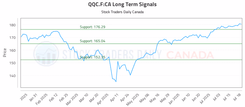 Stock Chart for QQC.F:CA