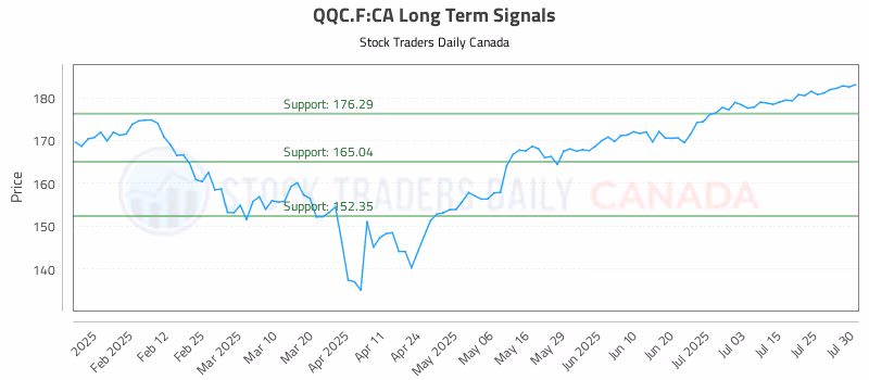 Stock Chart for QQC.F:CA