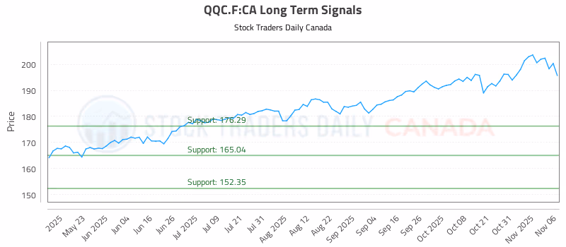 Stock Chart for QQC.F:CA