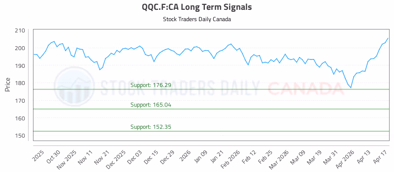 Stock Chart for QQC.F:CA