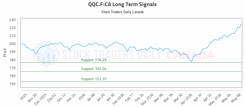 Stock Chart for QQC.F:CA