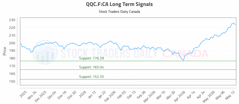 Stock Chart for QQC.F:CA