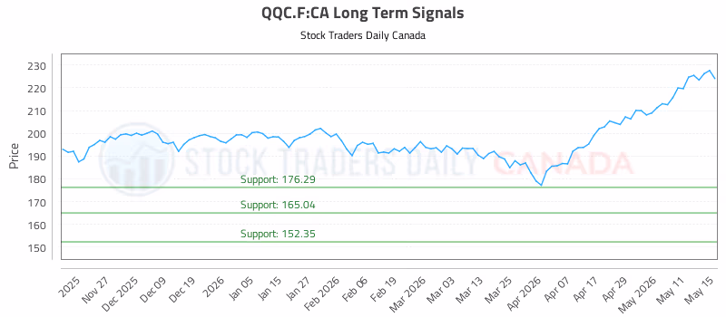 Stock Chart for QQC.F:CA