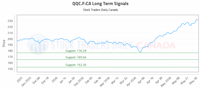 Stock Chart for QQC.F:CA