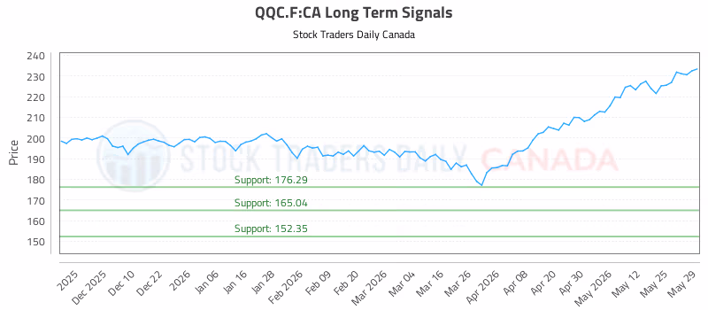Stock Chart for QQC.F:CA