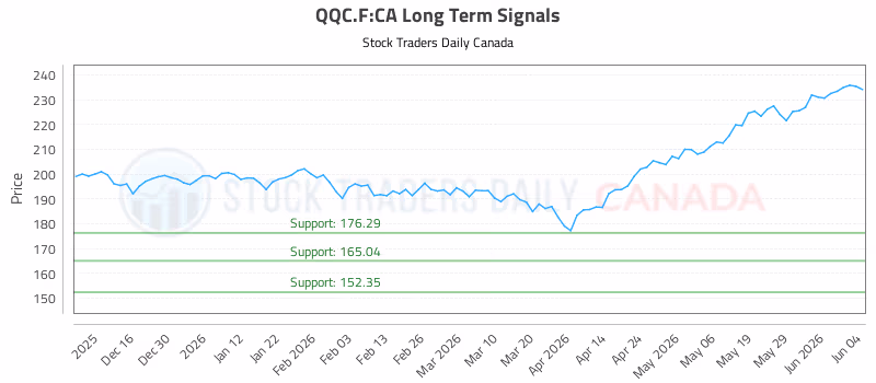 Stock Chart for QQC.F:CA