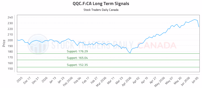 Stock Chart for QQC.F:CA