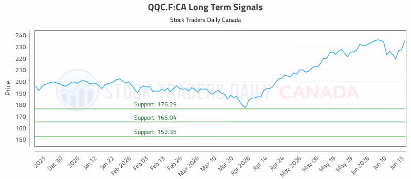 Stock Chart for QQC.F:CA