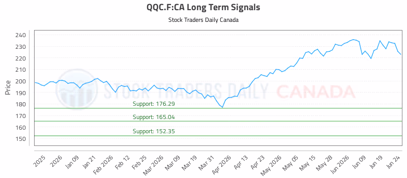 Stock Chart for QQC.F:CA