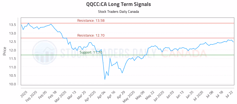 Stock Chart for QQCC:CA