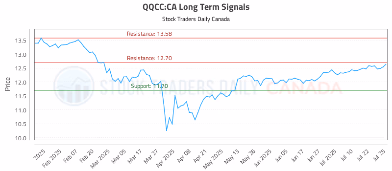 Stock Chart for QQCC:CA