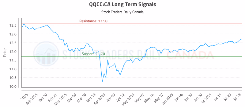 Stock Chart for QQCC:CA