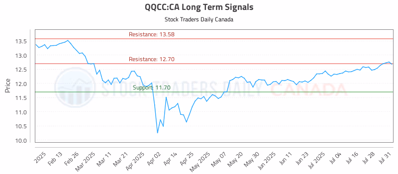 Stock Chart for QQCC:CA