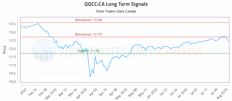 Stock Chart for QQCC:CA