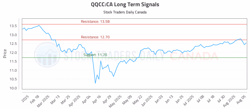 Stock Chart for QQCC:CA