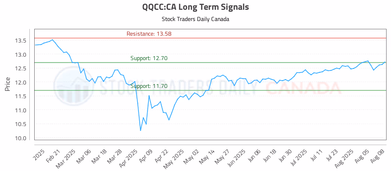 Stock Chart for QQCC:CA