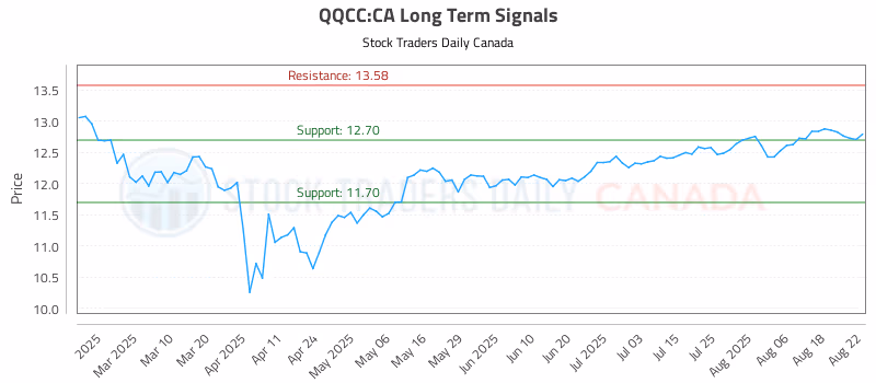 Stock Chart for QQCC:CA