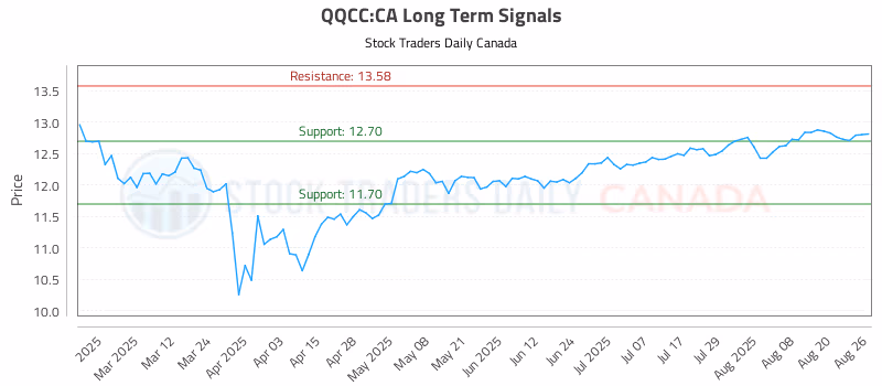 Stock Chart for QQCC:CA