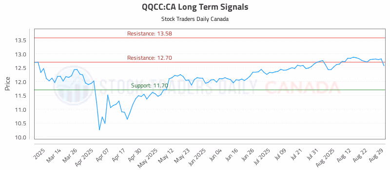 Stock Chart for QQCC:CA