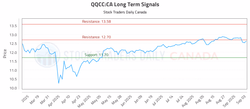 Stock Chart for QQCC:CA