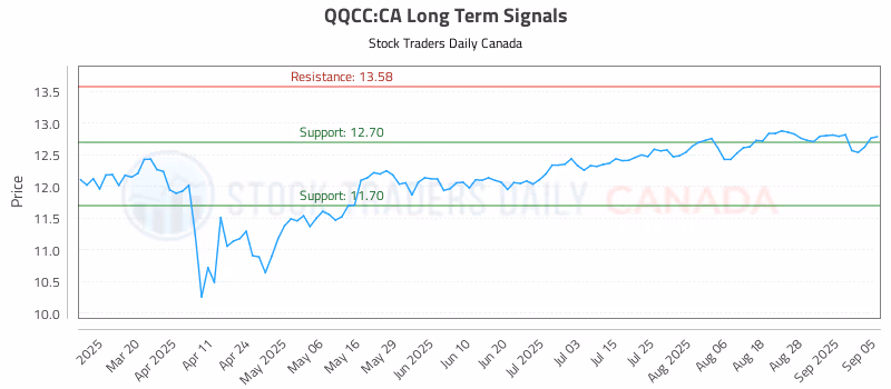 Stock Chart for QQCC:CA
